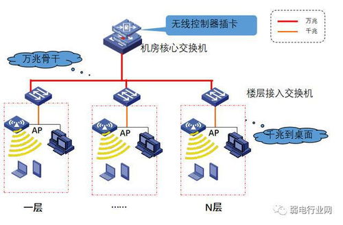復雜的計算機網(wǎng)絡如何設計 外網(wǎng) 內(nèi)網(wǎng) 智能化設備網(wǎng)如何組網(wǎng)